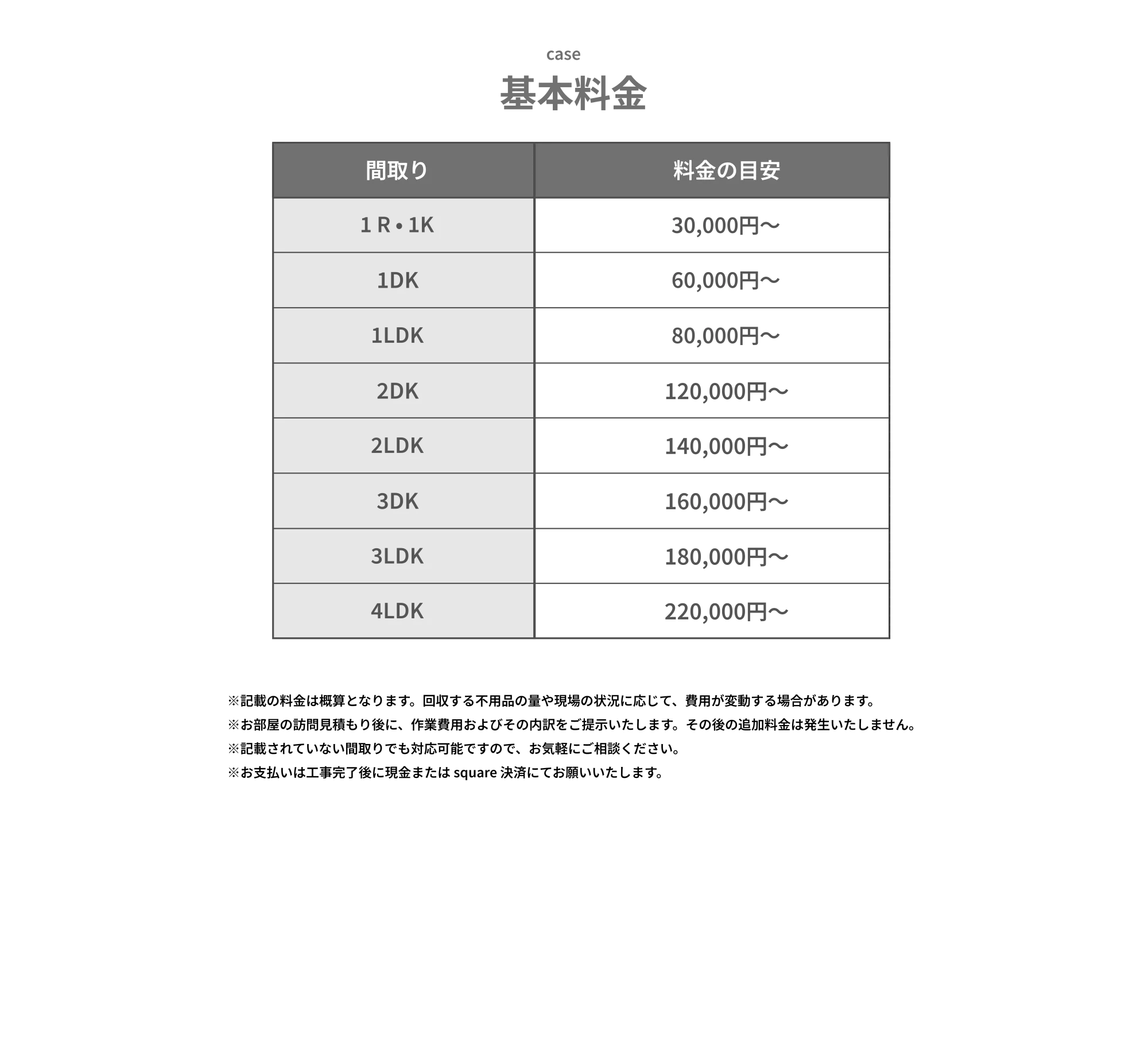 case
基本料金

間取り　　　料金の目安
1R・1K　　　30,000円～
1DK　　　　60,000円～
1LDK　　　 80,000円～
2DK　　　 120,000円～
2LDK　　　140,000円～
3DK　　   160,000円～
3LDK　　   180,000円～
4LDK　　   220,000円～

※記載の料金は概算となります。回収する不用品の量や現場の状況に応じて、費用が変動する場合があります。  
※お部屋の訪問見積もり後に、作業費用およびその内訳をご提示いたします。その後の追加料金は発生いたしません。  
※記載されていない間取りでも対応可能ですので、お気軽にご相談ください。  
※お支払いは工事完了後に現金またはsquare決済にてお願いいたします。  
