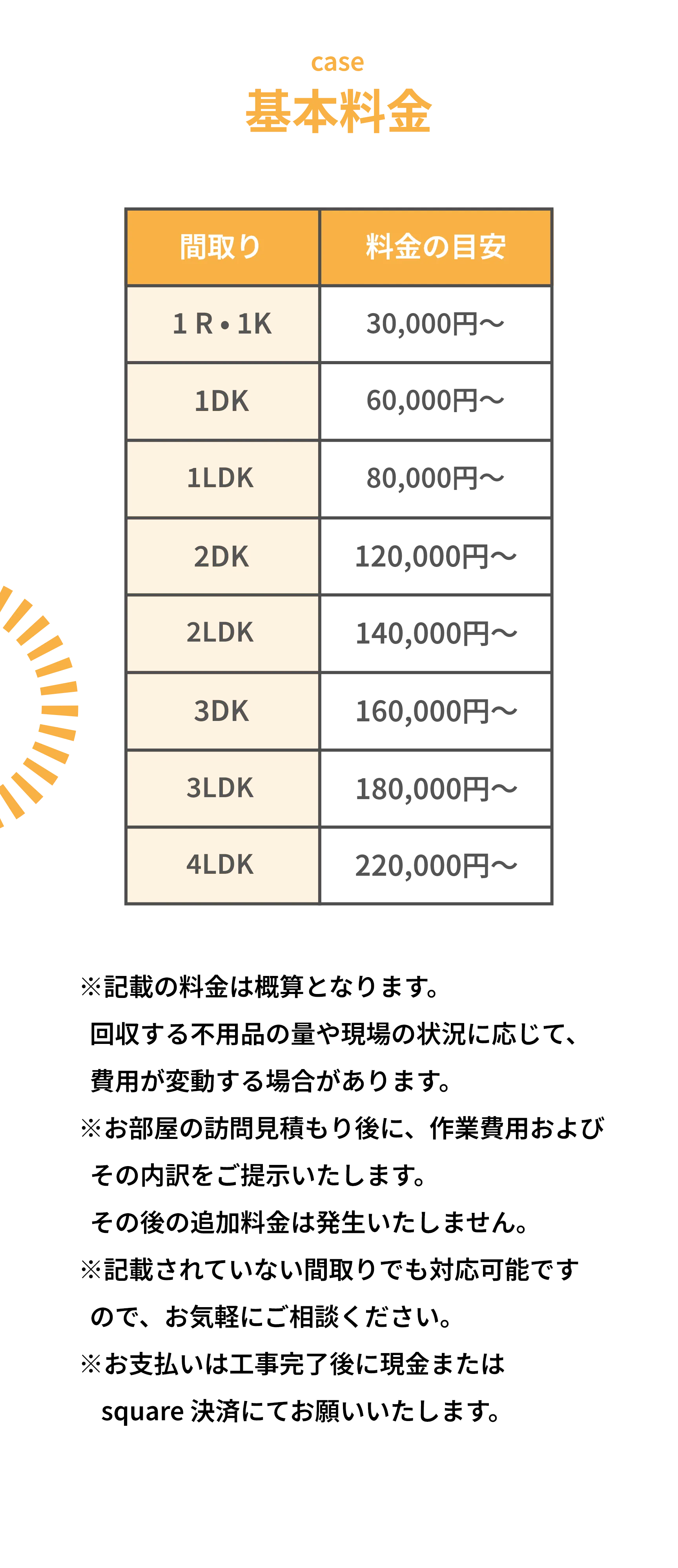case
基本料金

間取り　　　料金の目安
1R・1K　　　30,000円～
1DK　　　　60,000円～
1LDK　　　 80,000円～
2DK　　　 120,000円～
2LDK　　　140,000円～
3DK　　   160,000円～
3LDK　　   180,000円～
4LDK　　   220,000円～

※記載の料金は概算となります。回収する不用品の量や現場の状況に応じて、費用が変動する場合があります。  
※お部屋の訪問見積もり後に、作業費用およびその内訳をご提示いたします。その後の追加料金は発生いたしません。  
※記載されていない間取りでも対応可能ですので、お気軽にご相談ください。  
※お支払いは工事完了後に現金またはsquare決済にてお願いいたします。
