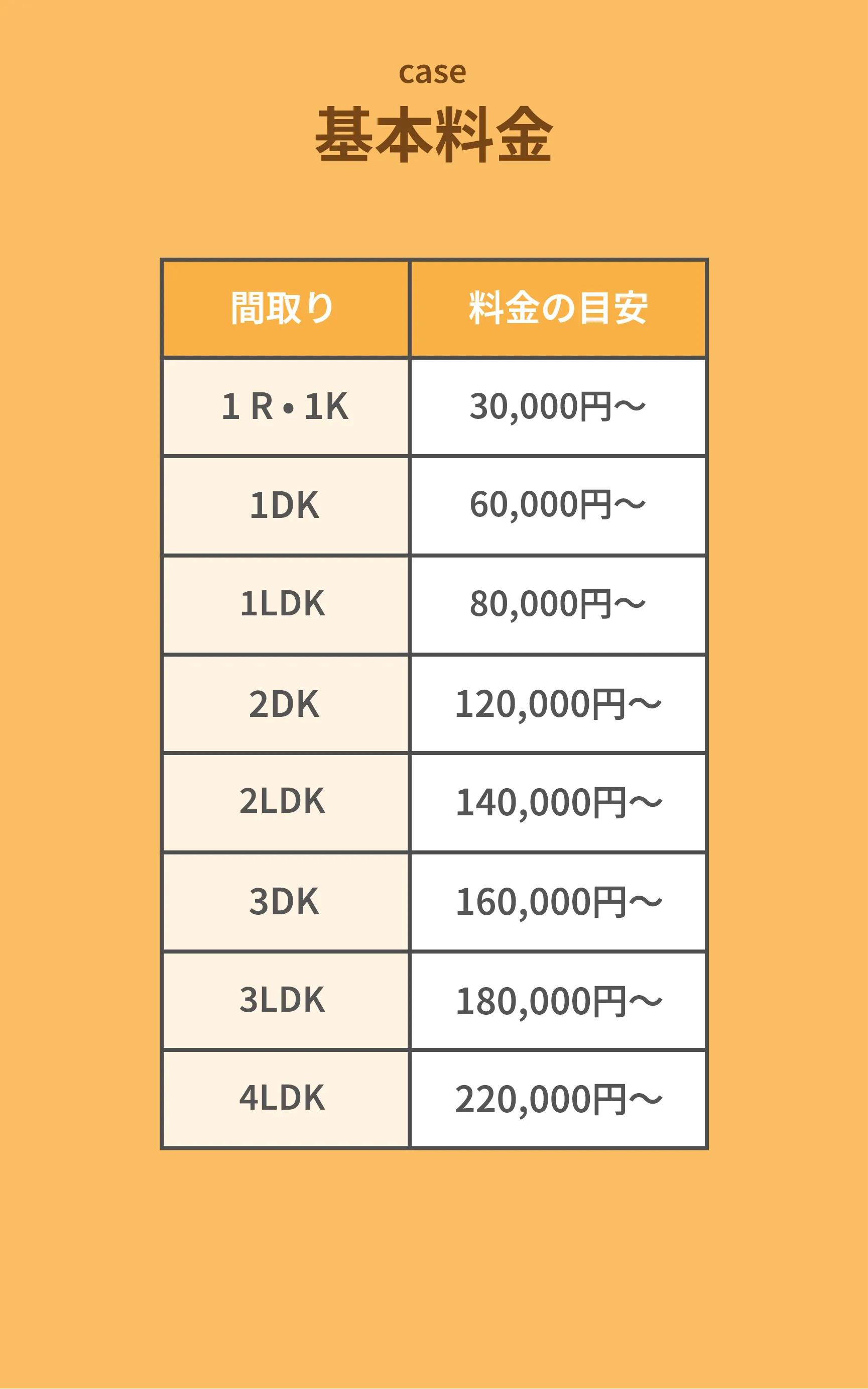基本料金
       間取り	料金の目安
       1R・1K	30,000円〜
       1DK	60,000円〜
       1LDK	80,000円〜
       2DK	120,000円〜
       2LDK	140,000円〜
       3DK	160,000円〜
       3LDK	180,000円〜
       4LDK	220,000円〜
       