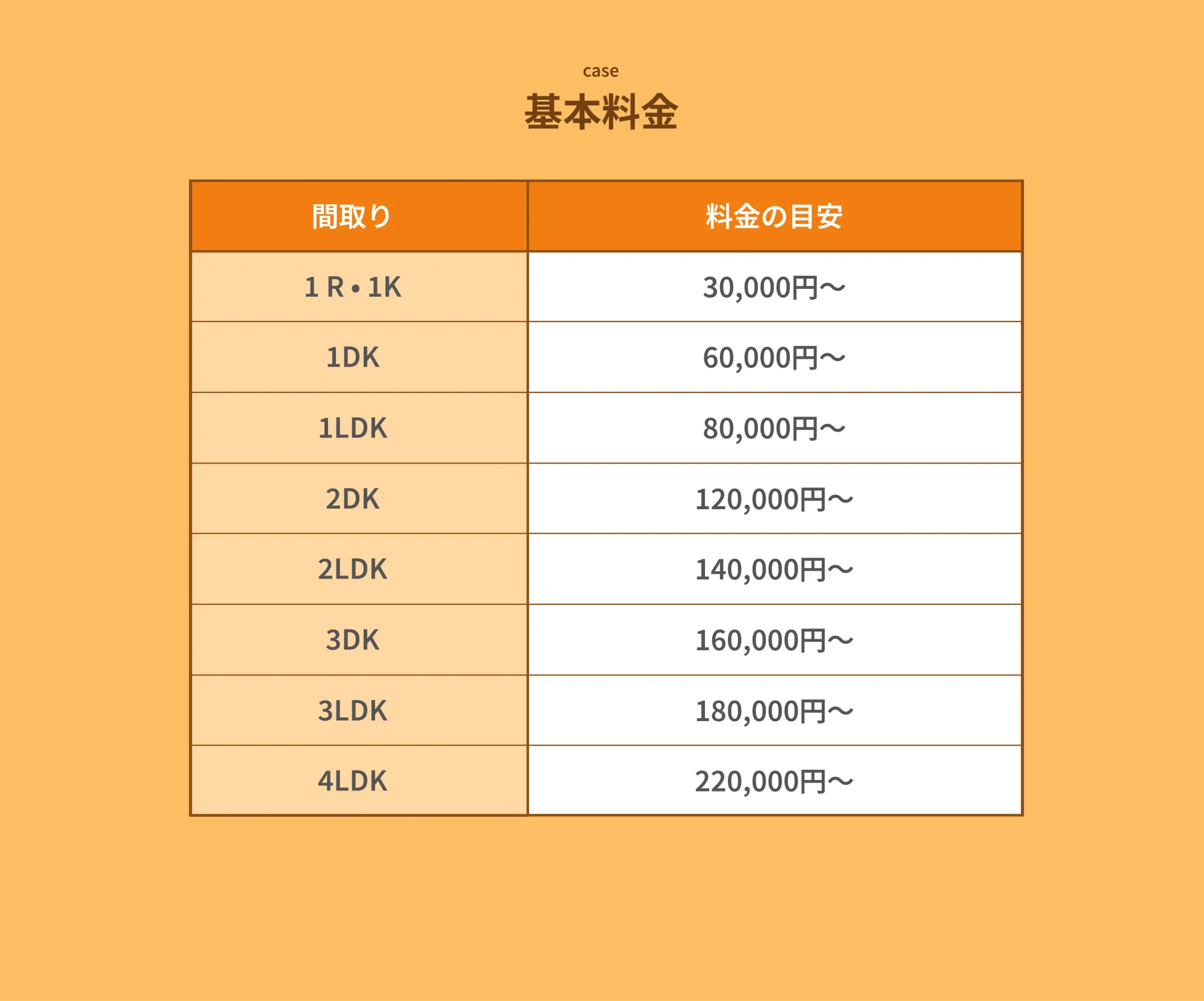 基本料金
       間取り	料金の目安
       1R・1K	30,000円〜
       1DK	60,000円〜
       1LDK	80,000円〜
       2DK	120,000円〜
       2LDK	140,000円〜
       3DK	160,000円〜
       3LDK	180,000円〜
       4LDK	220,000円〜